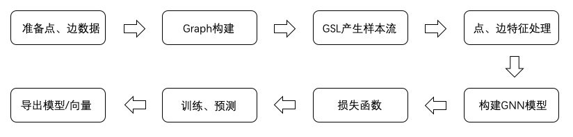 范式与流程 — GraphLearn 1.0.0 文档